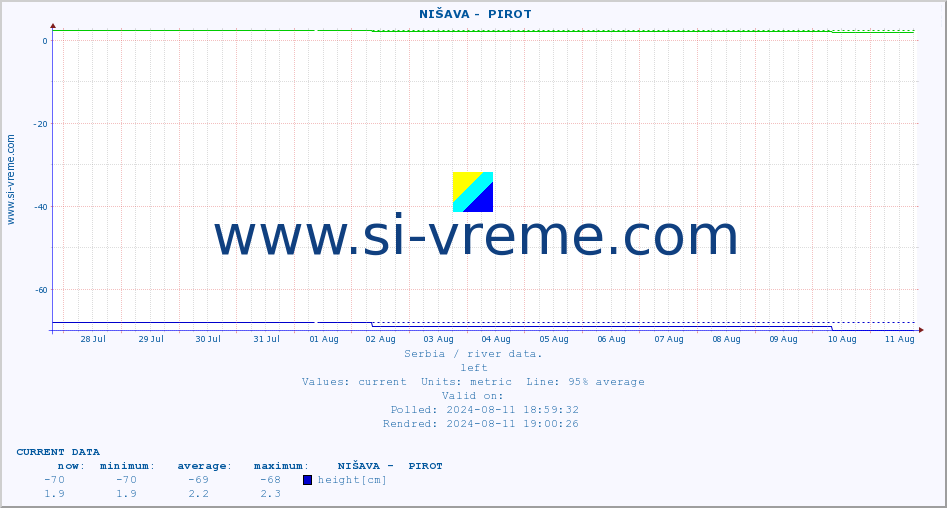  ::  NIŠAVA -  PIROT :: height |  |  :: last month / 2 hours.