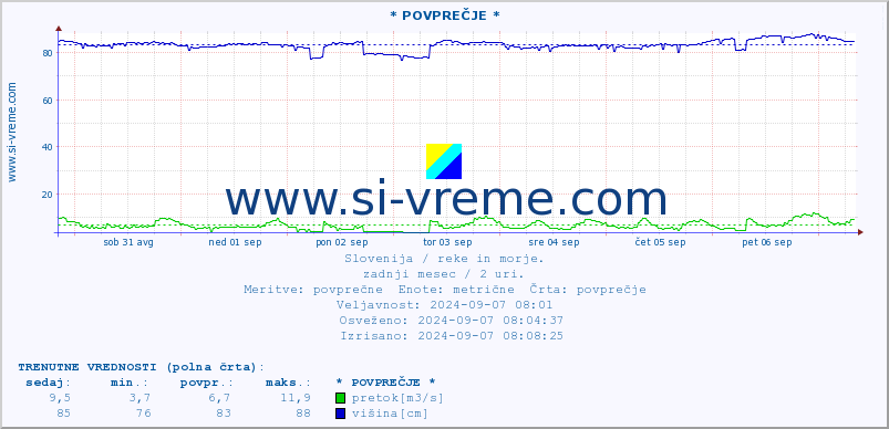 POVPREČJE :: * POVPREČJE * :: temperatura | pretok | višina :: zadnji mesec / 2 uri.