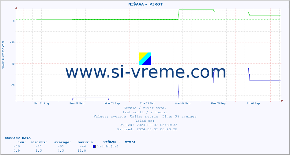  ::  NIŠAVA -  PIROT :: height |  |  :: last month / 2 hours.