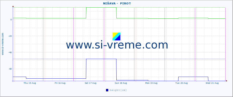  ::  NIŠAVA -  PIROT :: height |  |  :: last week / 30 minutes.