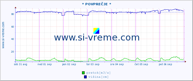 POVPREČJE :: * POVPREČJE * :: temperatura | pretok | višina :: zadnji teden / 30 minut.