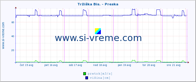 POVPREČJE :: Tržiška Bis. - Preska :: temperatura | pretok | višina :: zadnji teden / 30 minut.