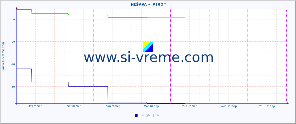  ::  NIŠAVA -  PIROT :: height |  |  :: last week / 30 minutes.