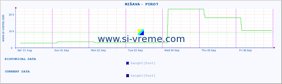  ::  NIŠAVA -  PIROT :: height |  |  :: last week / 30 minutes.