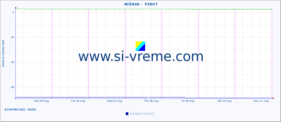  ::  NIŠAVA -  PIROT :: height |  |  :: last week / 30 minutes.