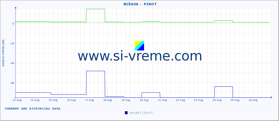  ::  NIŠAVA -  PIROT :: height |  |  :: last two weeks / 30 minutes.