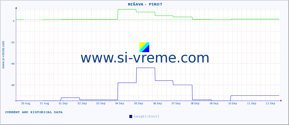  ::  NIŠAVA -  PIROT :: height |  |  :: last two weeks / 30 minutes.