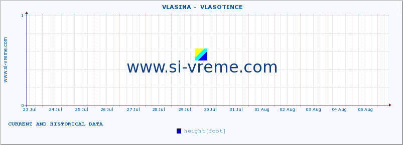  ::  VLASINA -  VLASOTINCE :: height |  |  :: last two weeks / 30 minutes.