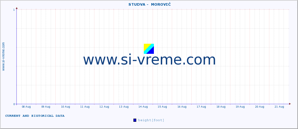  ::  STUDVA -  MOROVIĆ :: height |  |  :: last two weeks / 30 minutes.