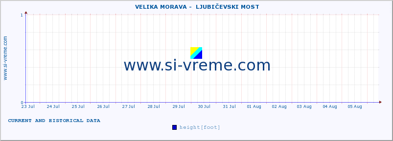  ::  VELIKA MORAVA -  LJUBIČEVSKI MOST :: height |  |  :: last two weeks / 30 minutes.