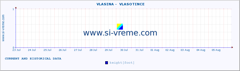  ::  VLASINA -  VLASOTINCE :: height |  |  :: last two weeks / 30 minutes.