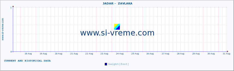  ::  JADAR -  ZAVLAKA :: height |  |  :: last two weeks / 30 minutes.