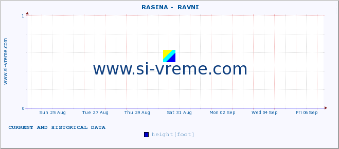  ::  RASINA -  RAVNI :: height |  |  :: last two weeks / 30 minutes.