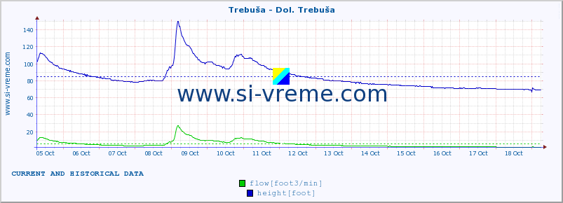  :: Trebuša - Dol. Trebuša :: temperature | flow | height :: last two weeks / 30 minutes.