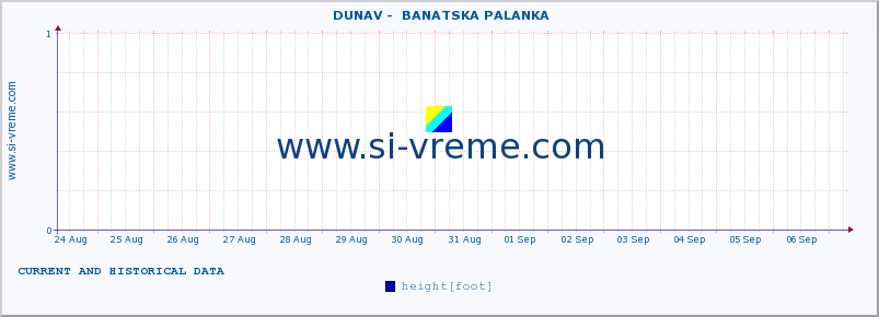  ::  DUNAV -  BANATSKA PALANKA :: height |  |  :: last two weeks / 30 minutes.