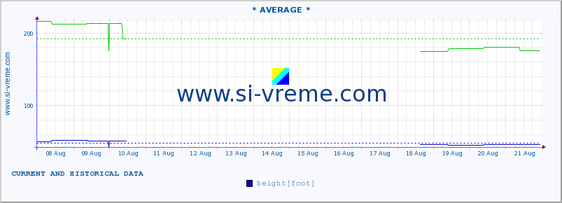  ::  NERA -  VRAČEV GAJ :: height |  |  :: last two weeks / 30 minutes.