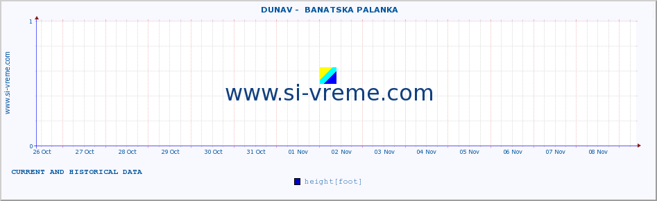  ::  DUNAV -  BANATSKA PALANKA :: height |  |  :: last two weeks / 30 minutes.