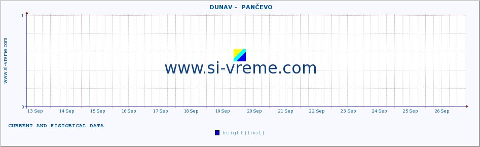  ::  DUNAV -  PANČEVO :: height |  |  :: last two weeks / 30 minutes.