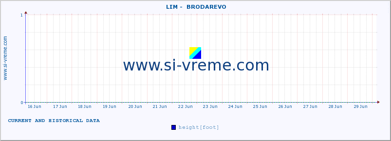  ::  LIM -  BRODAREVO :: height |  |  :: last two weeks / 30 minutes.