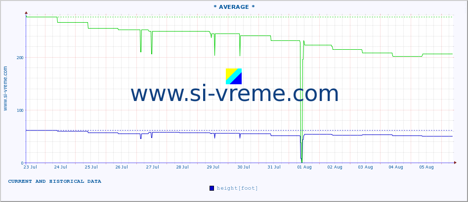  :: * AVERAGE * :: height |  |  :: last two weeks / 30 minutes.