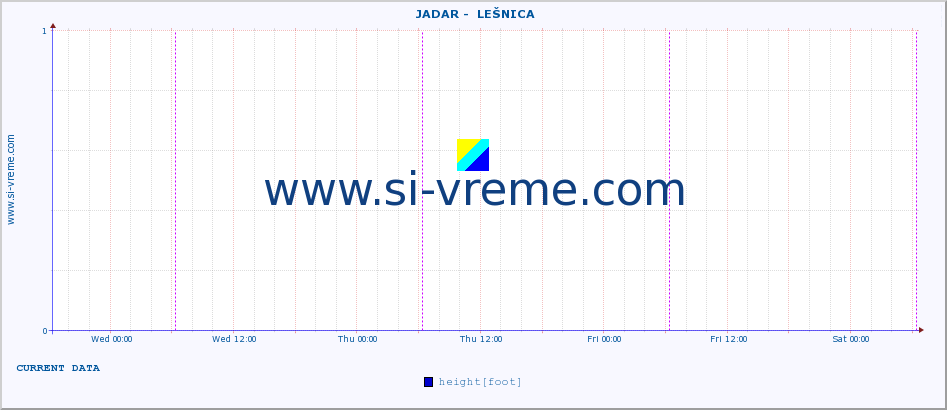  ::  JADAR -  LEŠNICA :: height |  |  :: last week / 30 minutes.