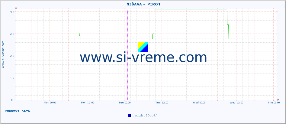  ::  NIŠAVA -  PIROT :: height |  |  :: last week / 30 minutes.