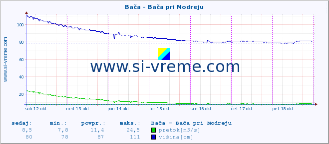 POVPREČJE :: Bača - Bača pri Modreju :: temperatura | pretok | višina :: zadnji teden / 30 minut.