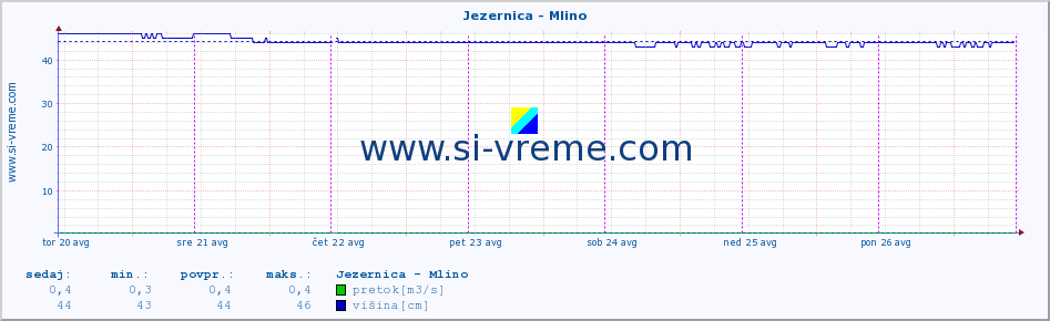 POVPREČJE :: Jezernica - Mlino :: temperatura | pretok | višina :: zadnji teden / 30 minut.