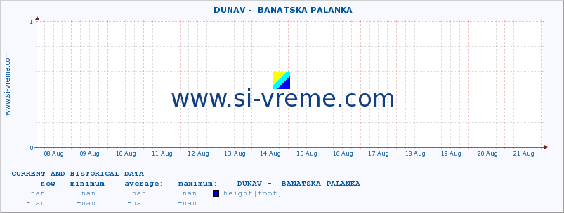  ::  DUNAV -  BANATSKA PALANKA :: height |  |  :: last two weeks / 30 minutes.