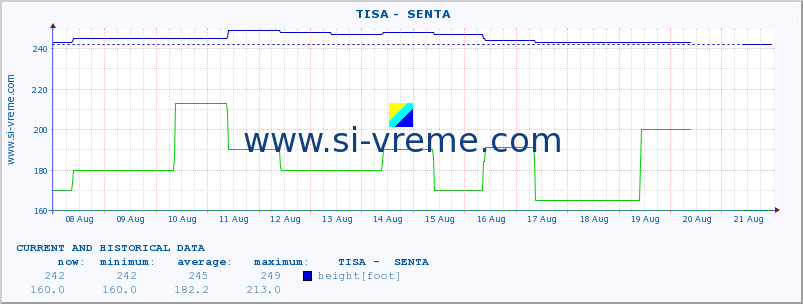  ::  TISA -  SENTA :: height |  |  :: last two weeks / 30 minutes.