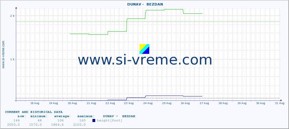  ::  DUNAV -  BEZDAN :: height |  |  :: last two weeks / 30 minutes.