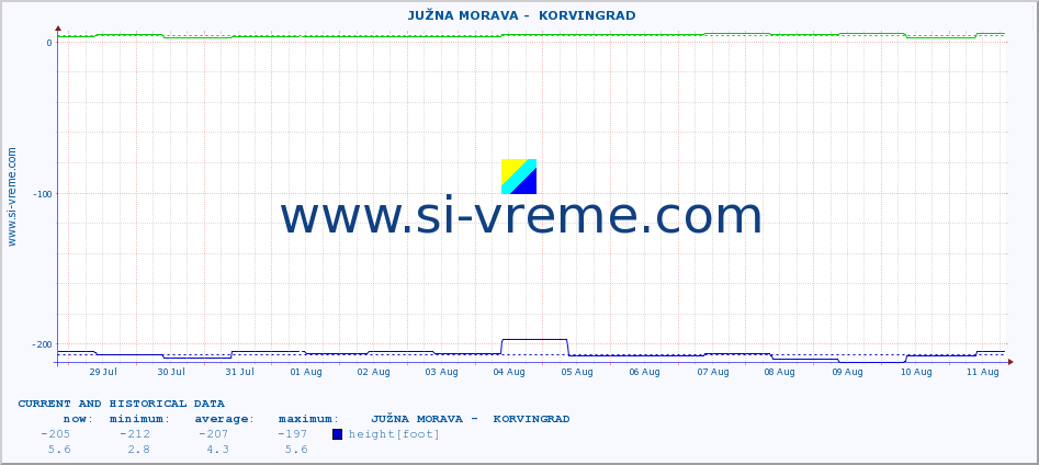  ::  JUŽNA MORAVA -  KORVINGRAD :: height |  |  :: last two weeks / 30 minutes.