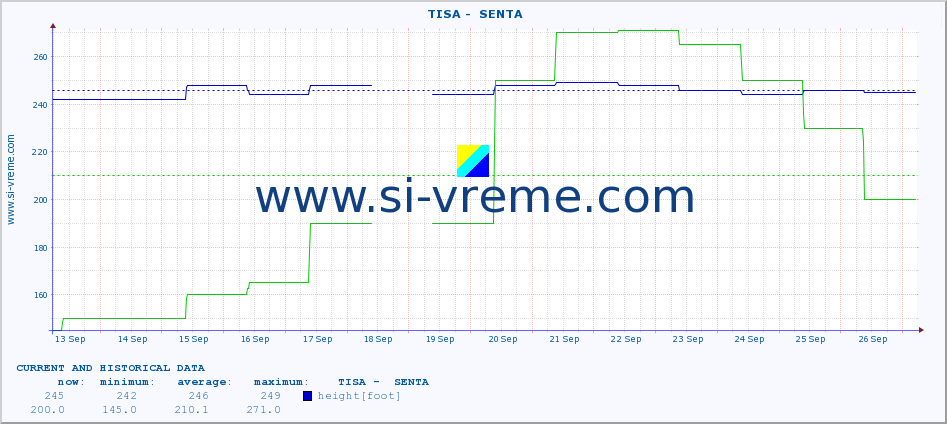  ::  TISA -  SENTA :: height |  |  :: last two weeks / 30 minutes.