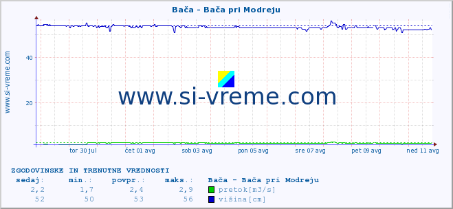 POVPREČJE :: Bača - Bača pri Modreju :: temperatura | pretok | višina :: zadnja dva tedna / 30 minut.