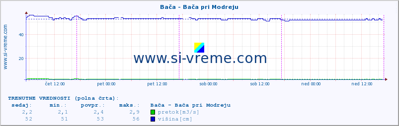 POVPREČJE :: Bača - Bača pri Modreju :: temperatura | pretok | višina :: zadnji teden / 30 minut.