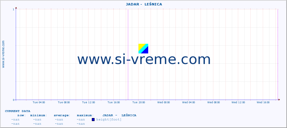  ::  JADAR -  LEŠNICA :: height |  |  :: last week / 30 minutes.