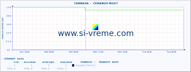  ::  TAMNAVA -  ĆEMANOV MOST :: height |  |  :: last week / 30 minutes.