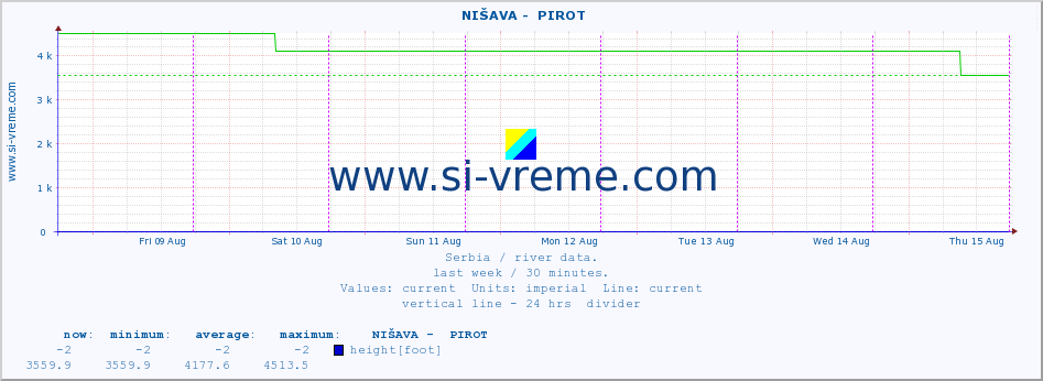  ::  NIŠAVA -  PIROT :: height |  |  :: last week / 30 minutes.