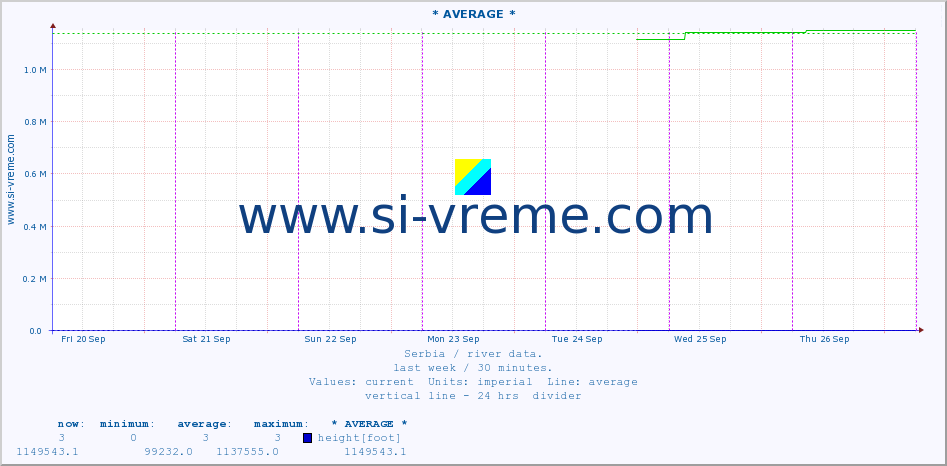  :: * AVERAGE * :: height |  |  :: last week / 30 minutes.