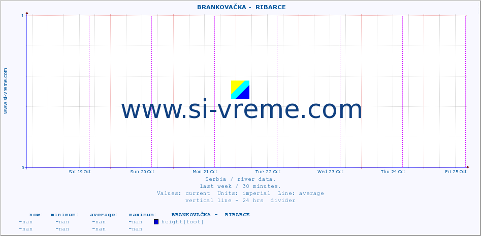  ::  BRANKOVAČKA -  RIBARCE :: height |  |  :: last week / 30 minutes.