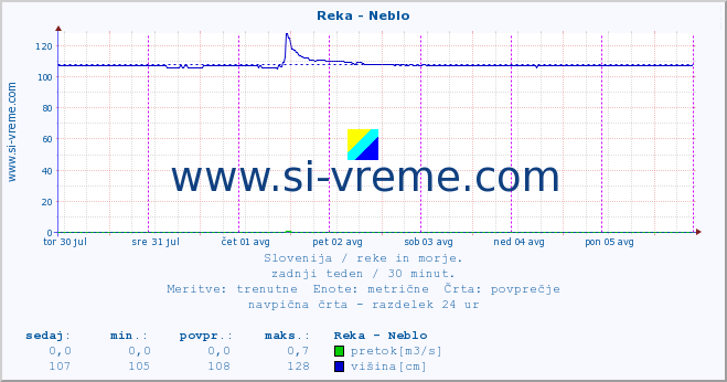 POVPREČJE :: Reka - Neblo :: temperatura | pretok | višina :: zadnji teden / 30 minut.