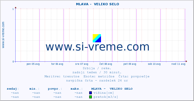 POVPREČJE ::  MLAVA -  VELIKO SELO :: višina | pretok | temperatura :: zadnji teden / 30 minut.