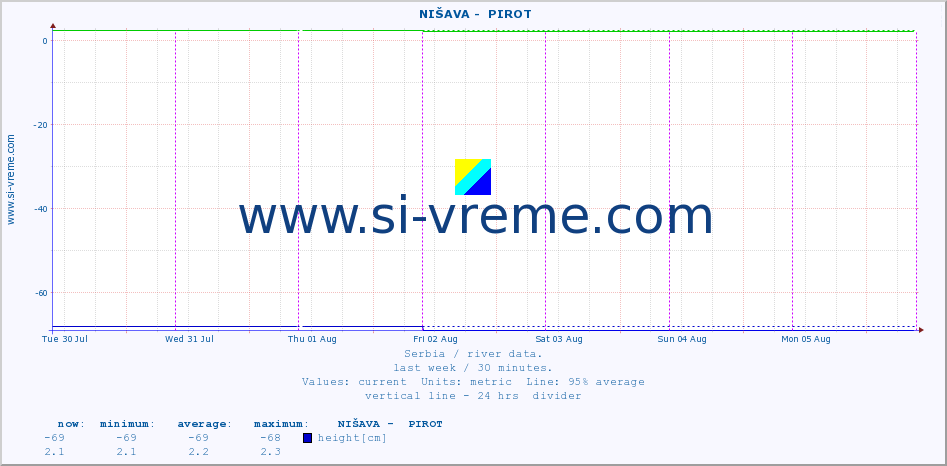  ::  NIŠAVA -  PIROT :: height |  |  :: last week / 30 minutes.