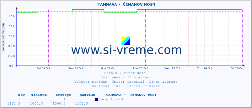  ::  TAMNAVA -  ĆEMANOV MOST :: height |  |  :: last week / 30 minutes.