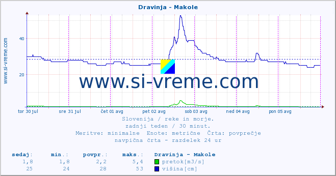 POVPREČJE :: Dravinja - Makole :: temperatura | pretok | višina :: zadnji teden / 30 minut.