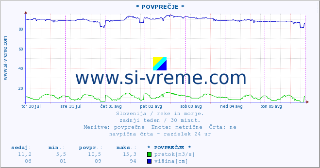 POVPREČJE :: * POVPREČJE * :: temperatura | pretok | višina :: zadnji teden / 30 minut.