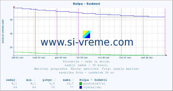 POVPREČJE :: Kolpa - Sodevci :: temperatura | pretok | višina :: zadnji teden / 30 minut.