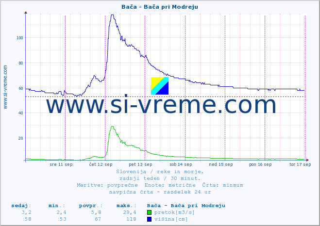 POVPREČJE :: Bača - Bača pri Modreju :: temperatura | pretok | višina :: zadnji teden / 30 minut.