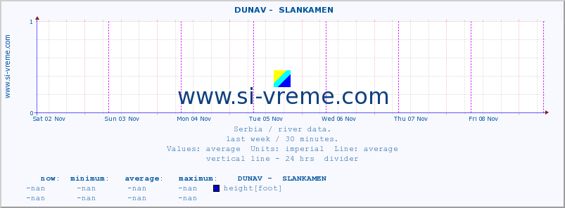  ::  DUNAV -  SLANKAMEN :: height |  |  :: last week / 30 minutes.