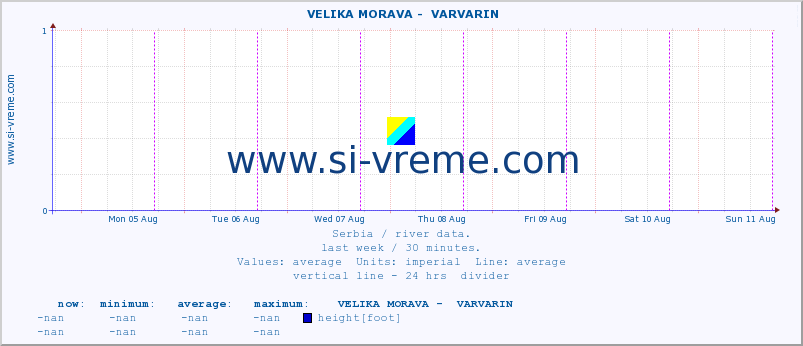  ::  VELIKA MORAVA -  VARVARIN :: height |  |  :: last week / 30 minutes.